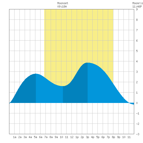 Lostmans River entrance tide chart for Tuesday, May 5, 2026
