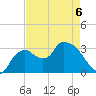 Lostmans River entrance tide chart for Wednesday, May 6, 2026