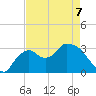Lostmans River entrance tide chart for Thursday, May 7, 2026