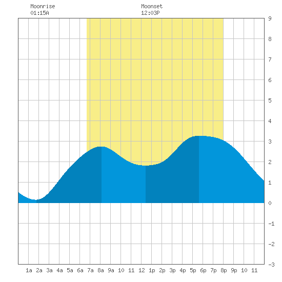 Lostmans River entrance tide chart for Friday, May 8, 2026