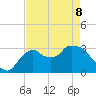 Lostmans River entrance tide chart for Friday, May 8, 2026