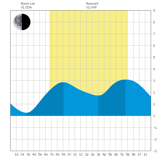 Lostmans River entrance tide chart for Saturday, May 9, 2026