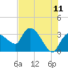 Lostmans River entrance tide chart for Thursday, June 11, 2026
