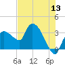 Lostmans River entrance tide chart for Saturday, June 13, 2026