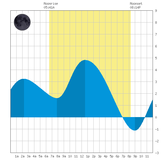 Lostmans River entrance tide chart for Sunday, June 14, 2026
