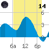 Lostmans River entrance tide chart for Sunday, June 14, 2026