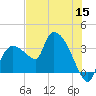 Lostmans River entrance tide chart for Monday, June 15, 2026