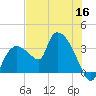 Lostmans River entrance tide chart for Tuesday, June 16, 2026