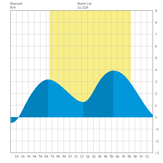 Lostmans River entrance tide chart for Friday, June 19, 2026
