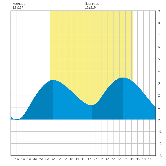 Lostmans River entrance tide chart for Saturday, June 20, 2026