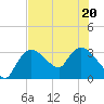 Lostmans River entrance tide chart for Saturday, June 20, 2026