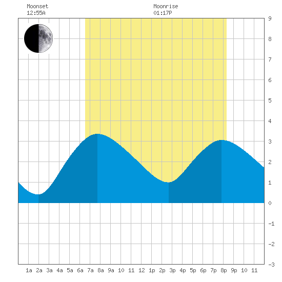 Lostmans River entrance tide chart for Sunday, June 21, 2026