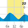 Lostmans River entrance tide chart for Monday, June 22, 2026