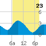 Lostmans River entrance tide chart for Tuesday, June 23, 2026