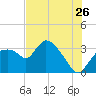 Lostmans River entrance tide chart for Friday, June 26, 2026