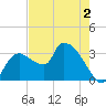 Lostmans River entrance tide chart for Tuesday, June 2, 2026