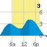 Lostmans River entrance tide chart for Wednesday, June 3, 2026