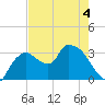 Lostmans River entrance tide chart for Thursday, June 4, 2026