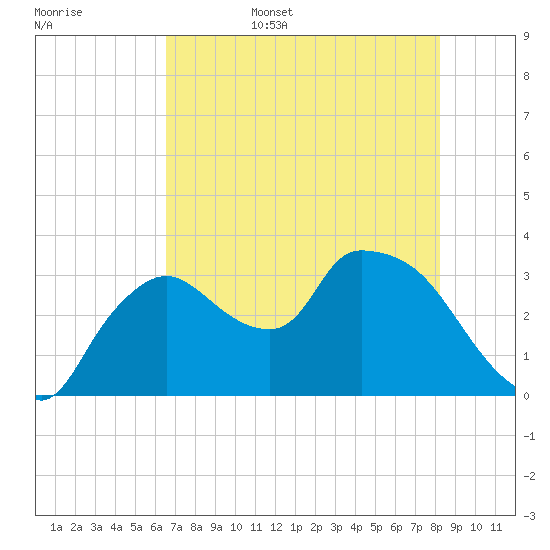 Lostmans River entrance tide chart for Friday, June 5, 2026