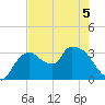 Lostmans River entrance tide chart for Friday, June 5, 2026