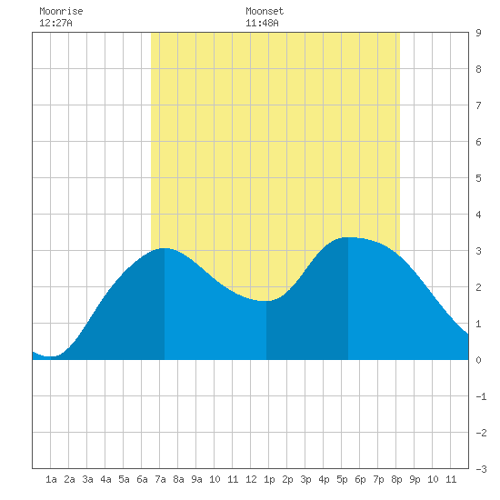 Lostmans River entrance tide chart for Saturday, June 6, 2026