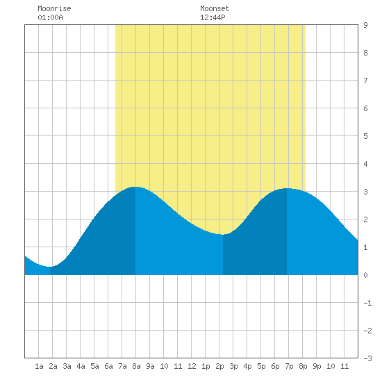 Lostmans River entrance tide chart for Sunday, June 7, 2026