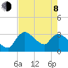 Lostmans River entrance tide chart for Monday, June 8, 2026