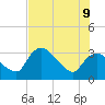 Lostmans River entrance tide chart for Tuesday, June 9, 2026