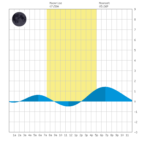 Love Point tide chart for Wednesday, January 13, 2021
