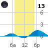 Love Point tide chart for Wednesday, January 13, 2021