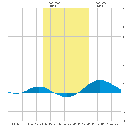 Love Point tide chart for Thursday, January 14, 2021