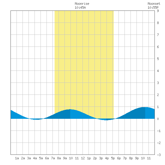 Love Point tide chart for Monday, January 18, 2021