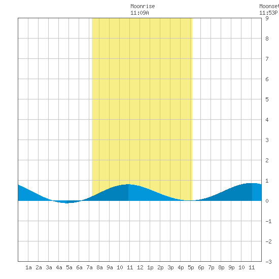 Love Point tide chart for Tuesday, January 19, 2021