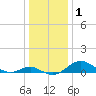 Love Point tide chart for Friday, January 1, 2021