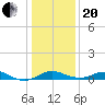 Love Point tide chart for Wednesday, January 20, 2021