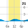 Love Point tide chart for Thursday, January 21, 2021