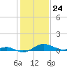 Love Point tide chart for Sunday, January 24, 2021