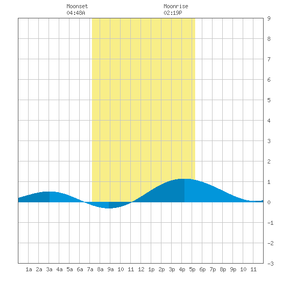 Love Point tide chart for Monday, January 25, 2021