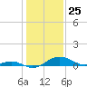 Love Point tide chart for Monday, January 25, 2021
