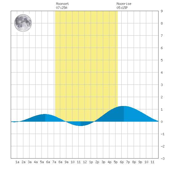 Love Point tide chart for Thursday, January 28, 2021