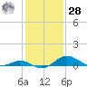 Love Point tide chart for Thursday, January 28, 2021