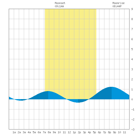 Love Point tide chart for Sunday, January 31, 2021