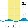 Love Point tide chart for Sunday, January 31, 2021