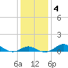 Love Point tide chart for Monday, January 4, 2021