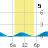 Love Point tide chart for Tuesday, January 5, 2021