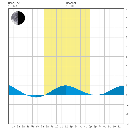 Love Point tide chart for Wednesday, January 6, 2021