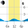 Love Point tide chart for Wednesday, January 6, 2021