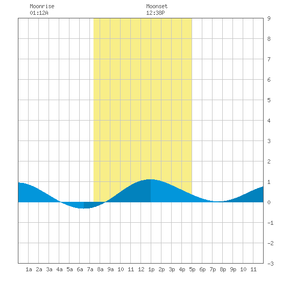 Love Point tide chart for Thursday, January 7, 2021