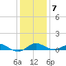 Love Point tide chart for Thursday, January 7, 2021