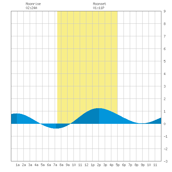 Love Point tide chart for Friday, January 8, 2021
